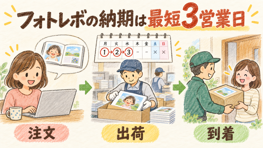 フォトレボの納期は最短3営業日！発送から届くまでの日数を解説の結論を示す手書き図解