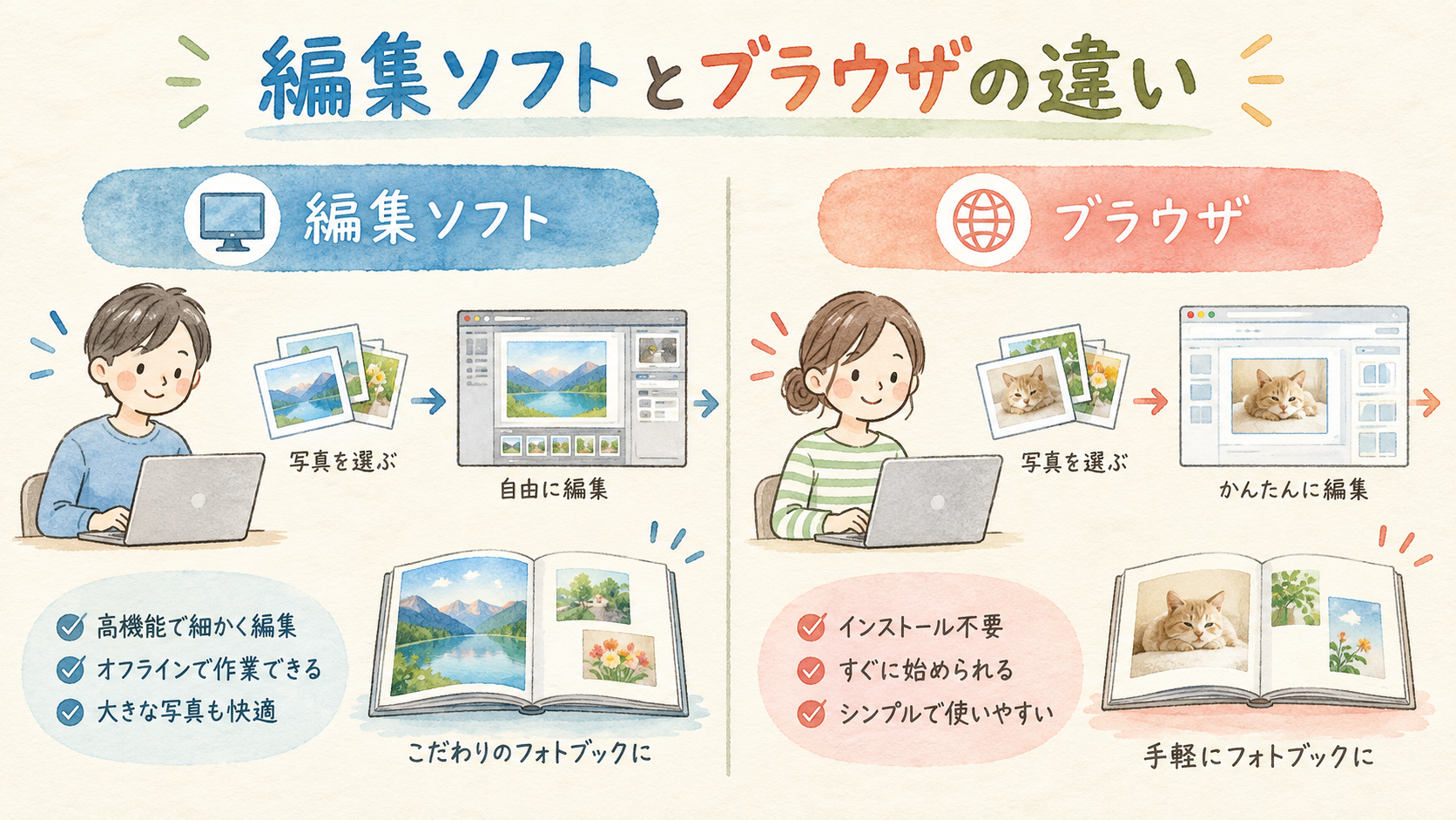 編集ソフトとブラウザの違いの結論を示す手書き図解